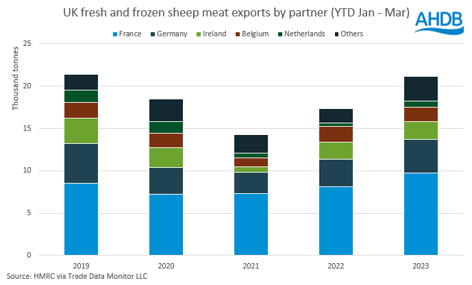Bar graph showing UK sheep meat exports by partner